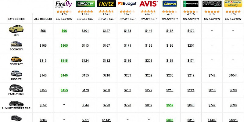 An aggregator/consolidator like Auto Europe can let you compare car rental rates side by side (Photo courtesy of AutoEurope.com)